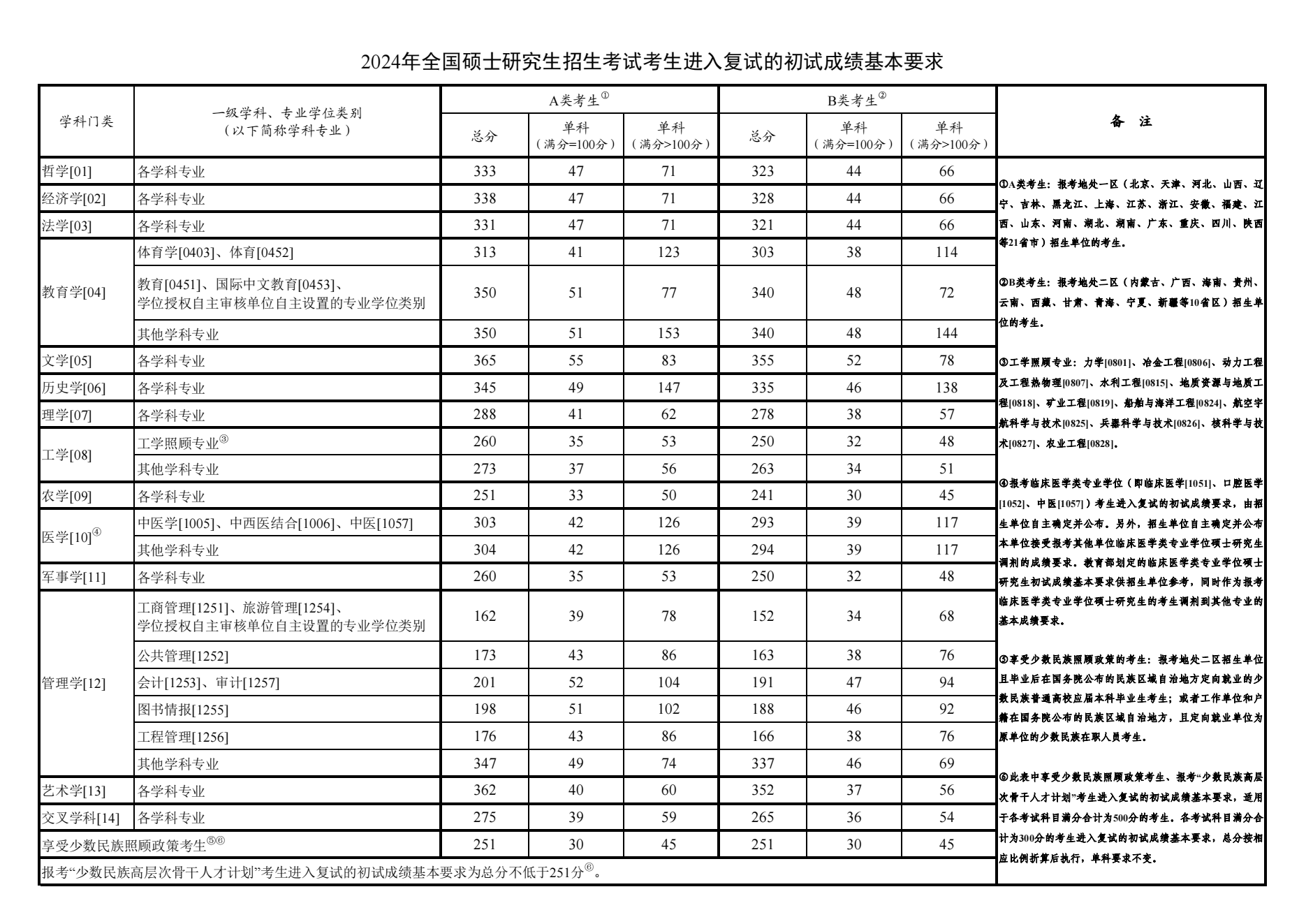 2024贵州大学考研分数线 2024贵州大学考研分数线